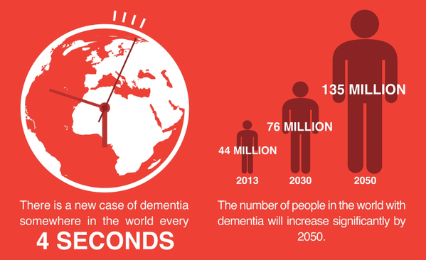 ADI Dementia Graphic