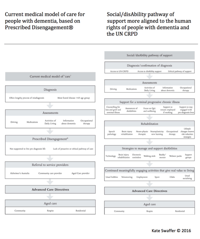 Medical model of care, vs a Social disAbility pathway of support, Converted from "What the hell happened to my brain?: Living beyond dementia" JKP 2016, p 165-6. Kate Swaffer © 2016